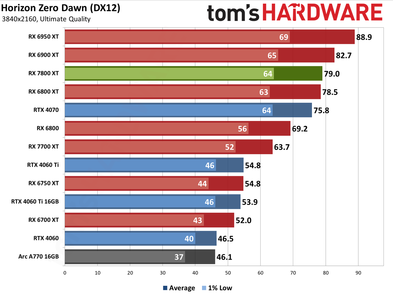 AMD Radeon RX 7800 XT performance charts
