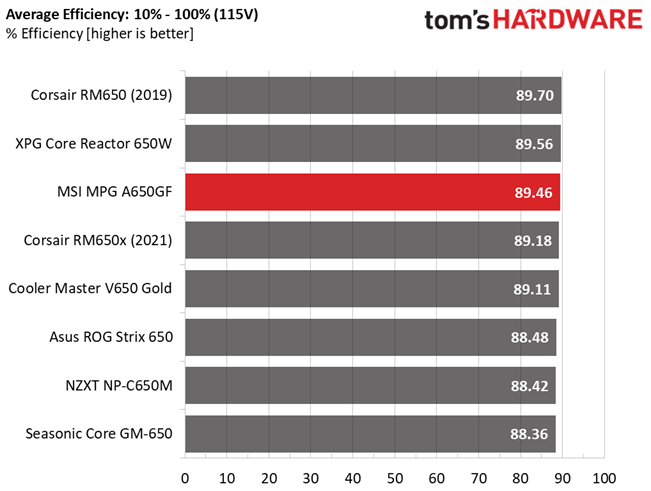 MSI MPG A650GF