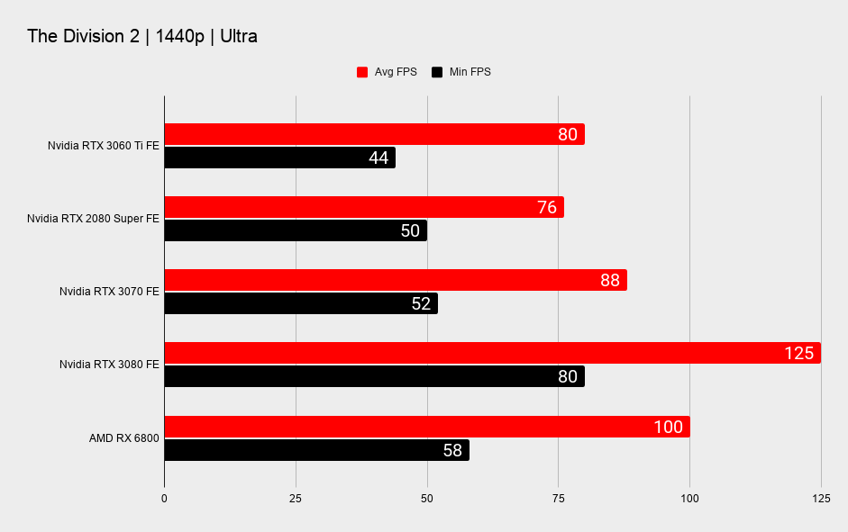 RTX 3060 Ti 1440p gaming benchmarks