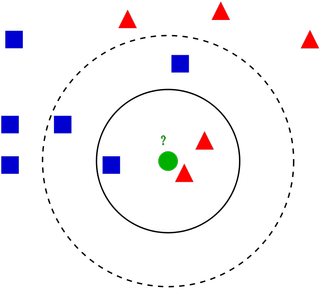 A circle chart showing a number of blue squares, red triangles dotted around the outside, and a single green circle in the middle