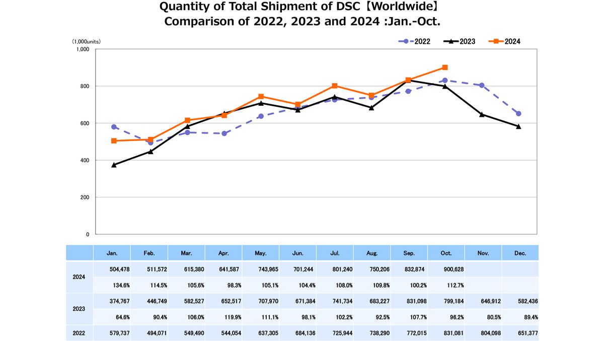 CIPA 2024 shipments of digital cameras