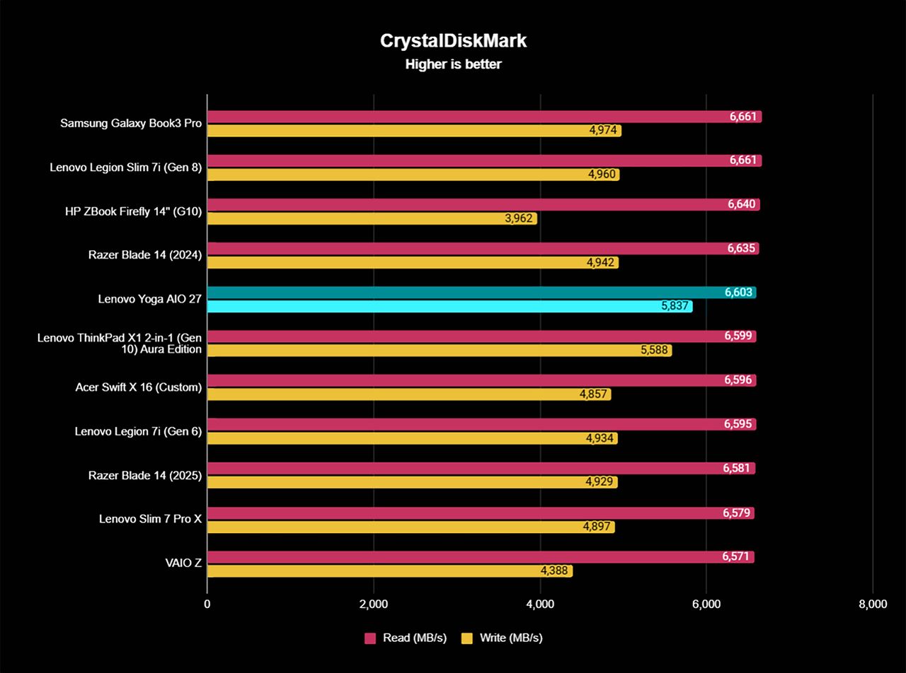 A graph showing how the Lenovo Yoga AIO 27" compares to other devices in CrystalDiskMark benchmarks.