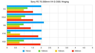 Sony FE 70-200mm f/4 G OSS lab graph