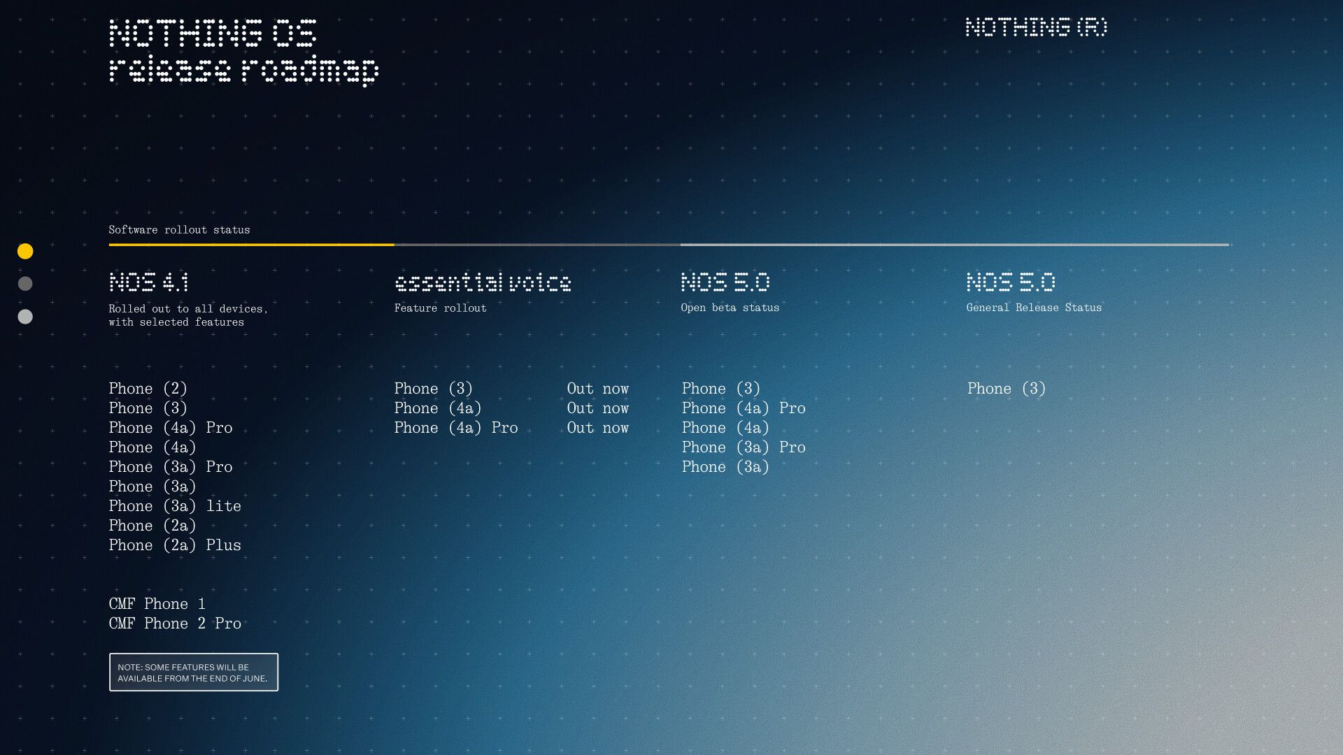 An updated roadmap for Nothing's OS 5.0 (Android 17) update. The Phone 3 has received its full release; however, several more phones are still in Open Beta.
