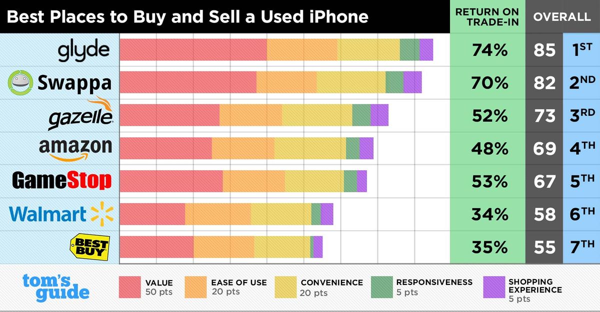 Best Places To Sell Used Iphones