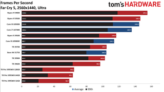 AMD Threadripper Pro 3995WX Far Cry 5