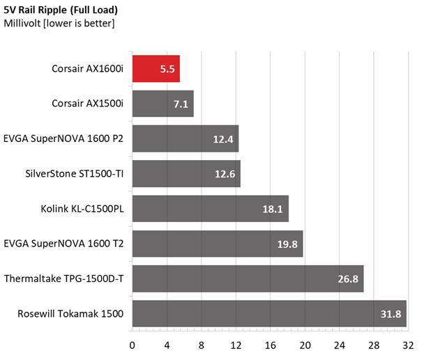 Corsair AX1600i comparison graphs.