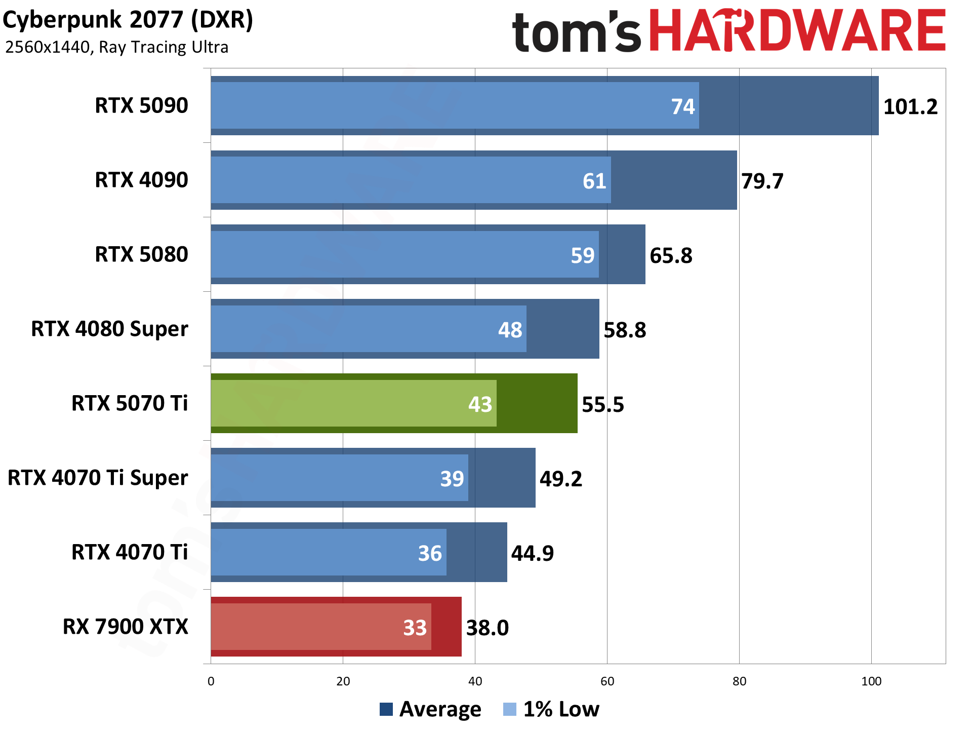 Nvidia GeForce RTX 5070 Ti / Asus RTX 5070 Ti Prime performance charts.