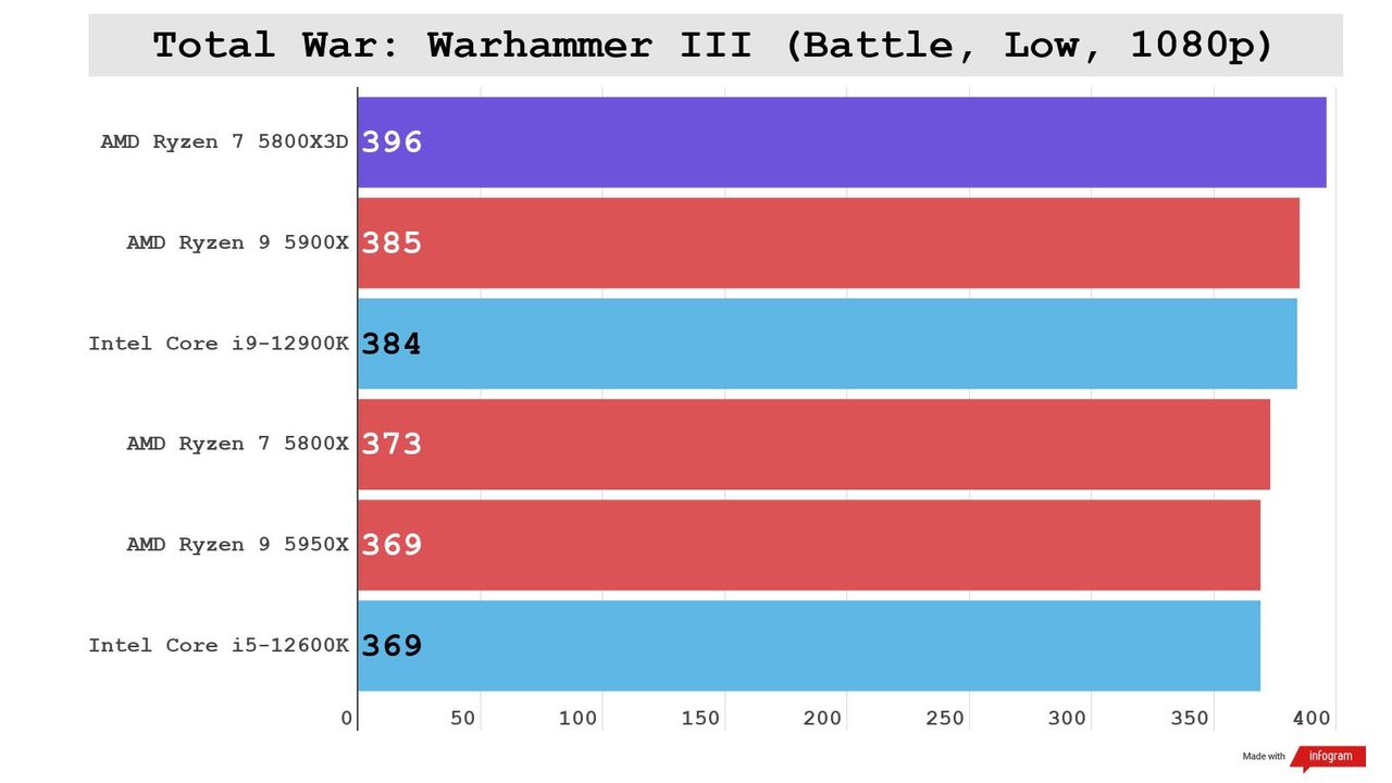 The AMD Ryzen 7 5800X3D handily beats its competing chips in CPU intensive gaming benchmarks