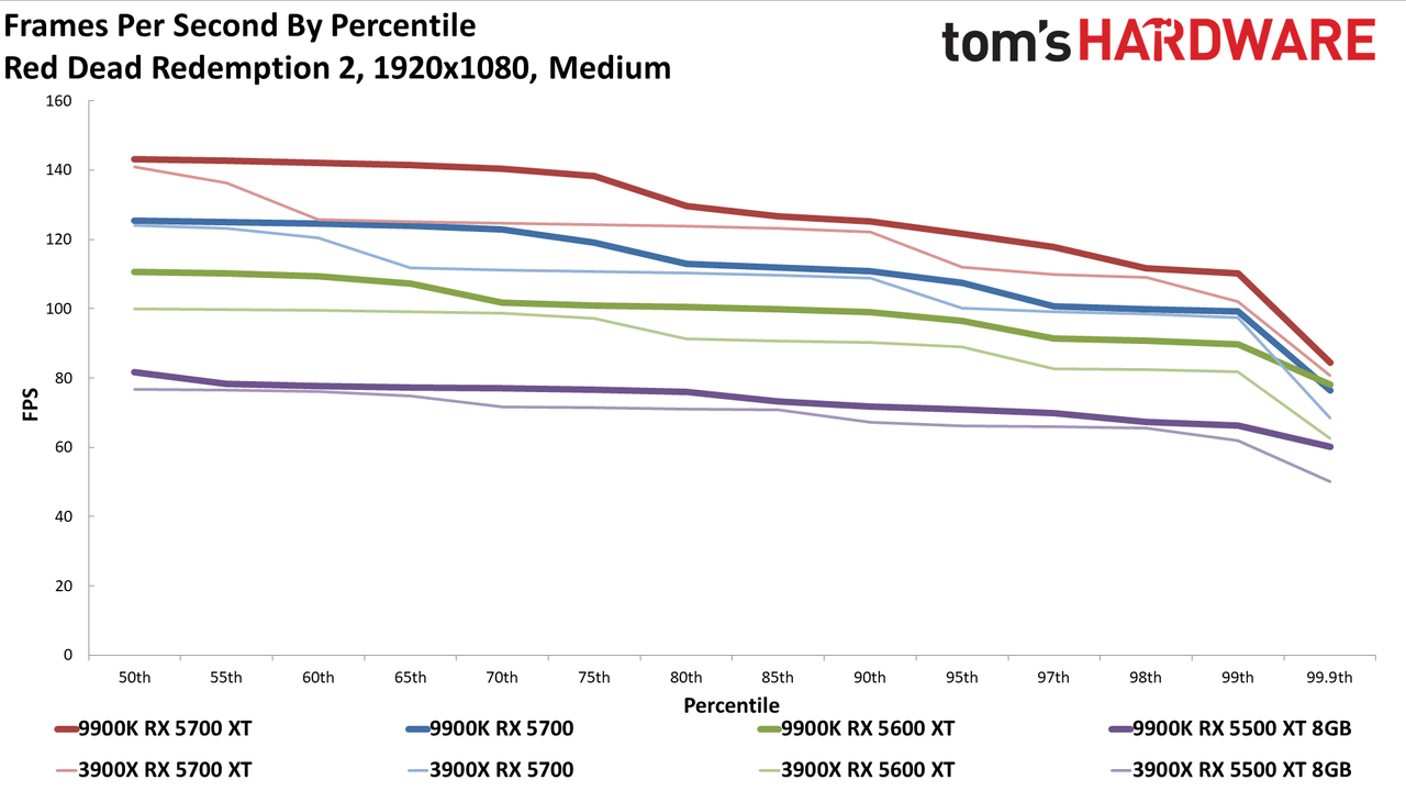 Ryzen 9 3900X vs. Core i9-9900K