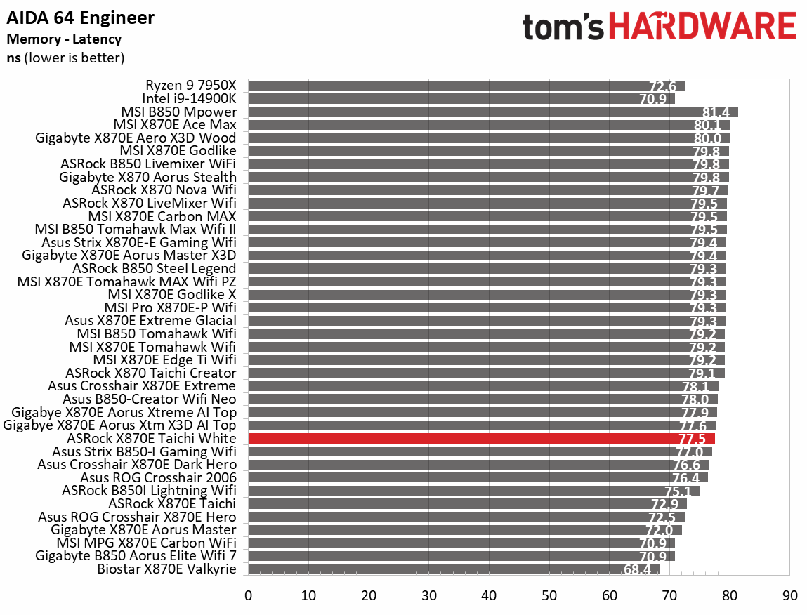 ASRock X870E Taichi White - Synthetic benchmarks