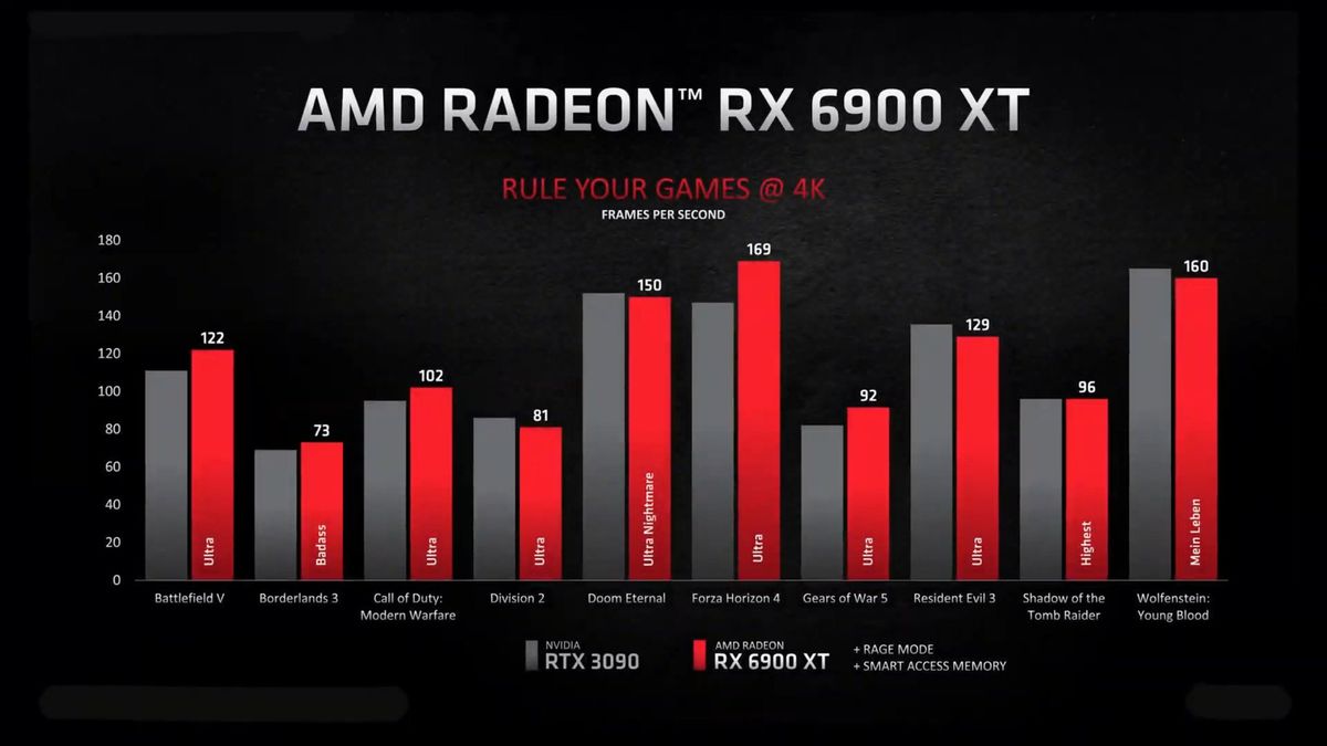Amd Radeon Rx 6900 Xt Stats