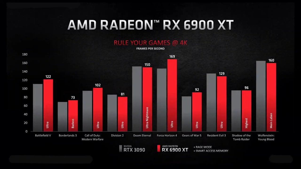 Amd Radeon Rx 6900 Xt Stats