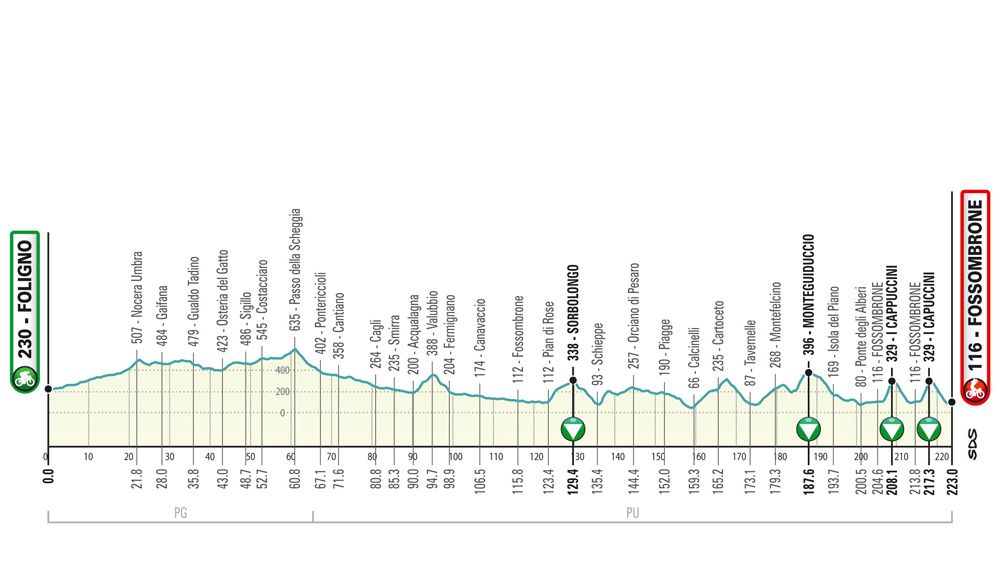 The profile of stage 4 of the 2019 Tirreno-Adriatico