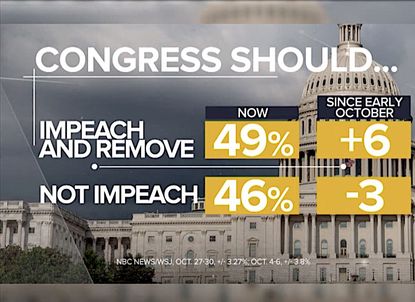 Impeachment polls