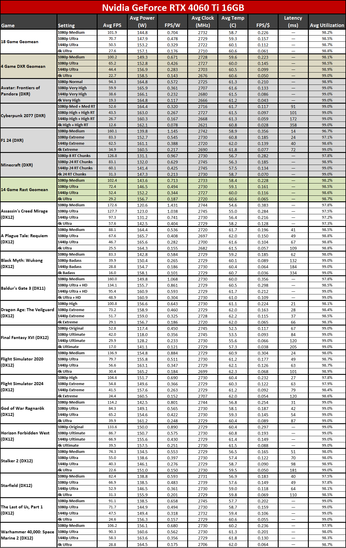 Nvidia GeForce RTX 5060 Ti 16GB performance charts