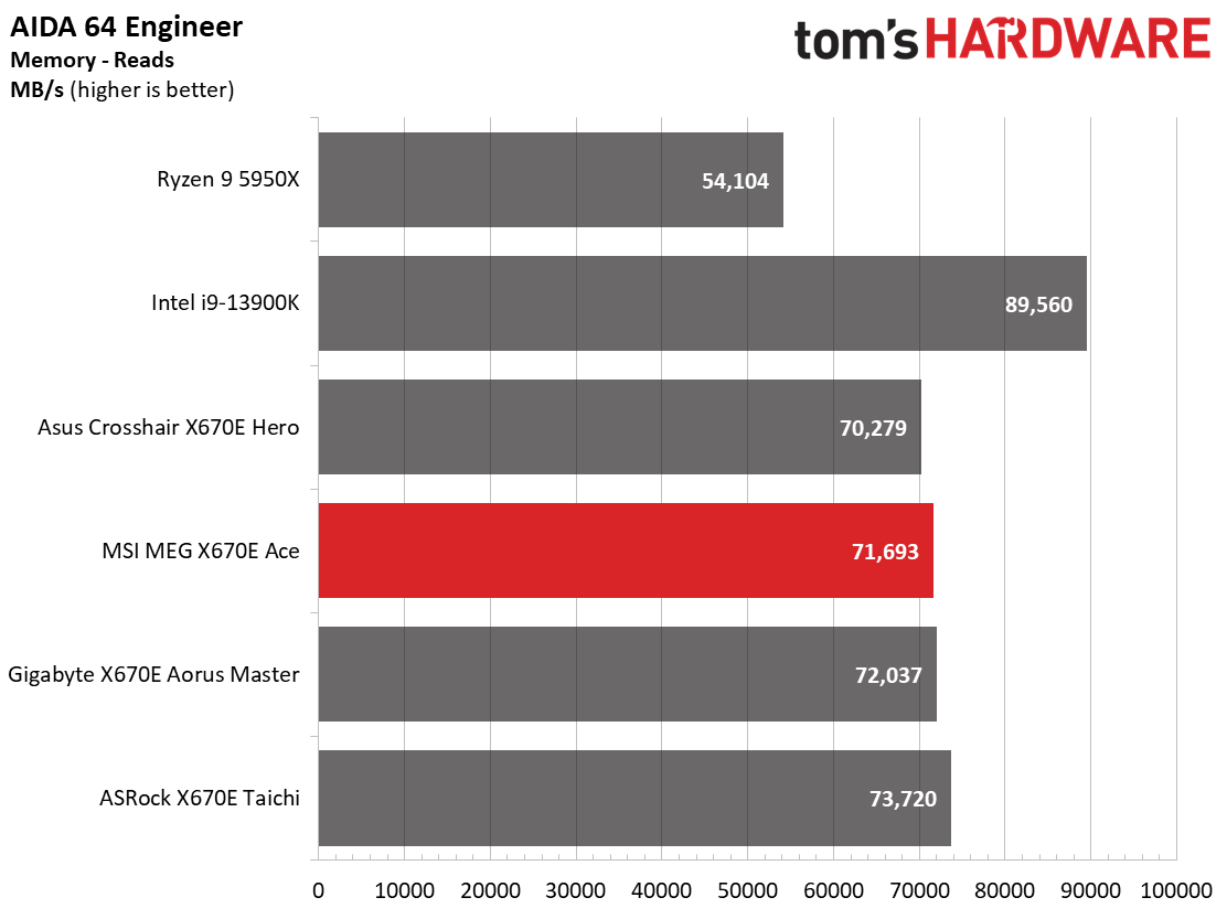 MSI MEG X670E Ace