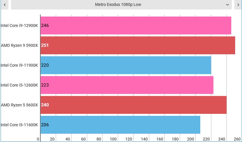 Intel Alder lake benchmarks, both intel core i9-12900K and i5-12600K included.