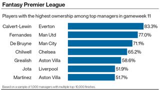 A graphic showing which Premier League footballers were owned by elite Fantasy Premier League managers in gameweek 11