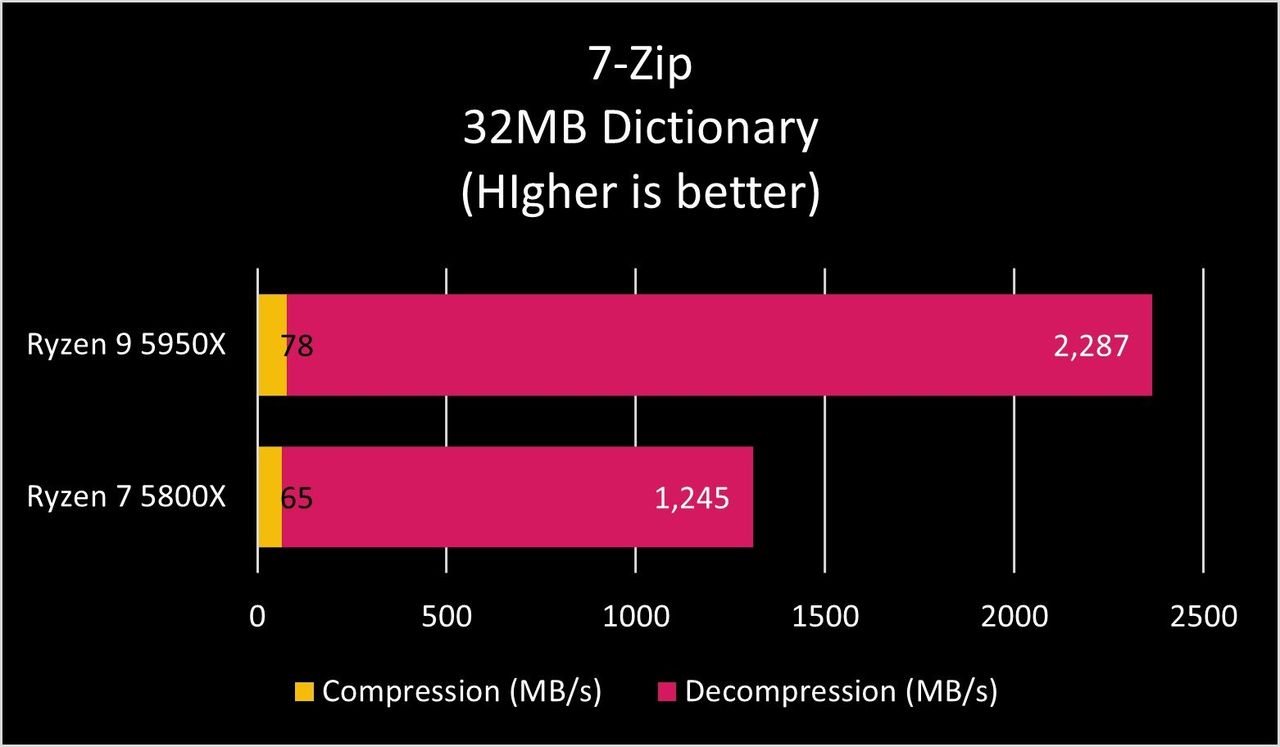 Ryzen 9 5950X 7zip 32mb Benchmark