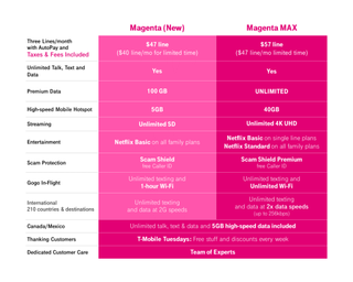 T-Mobile Magenta Max Comparison Chart