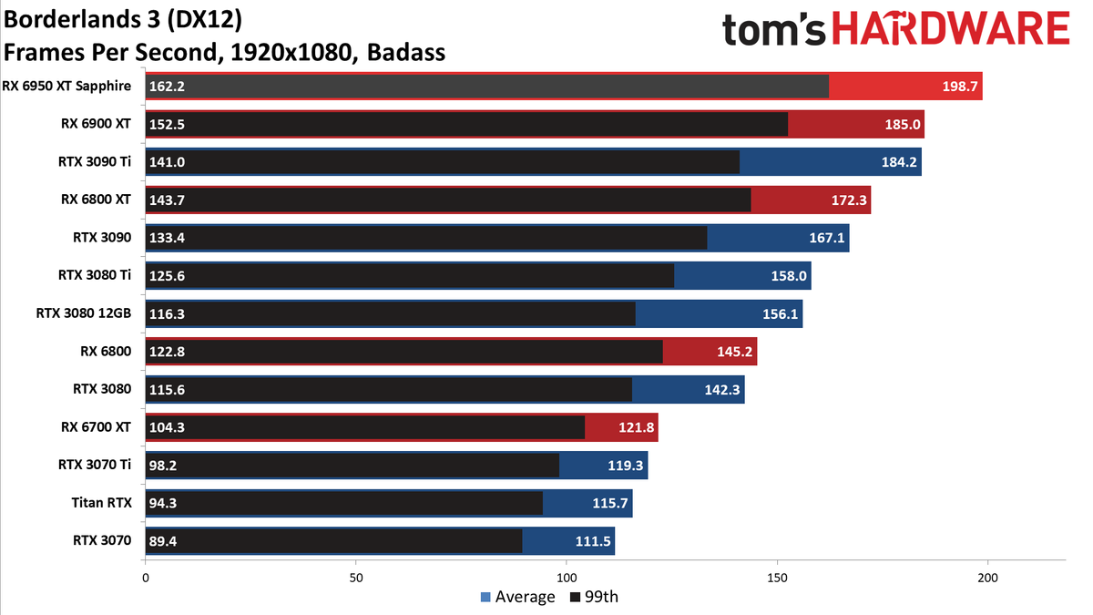 AMD Radeon RX 6950 XT - 1080p Ultra