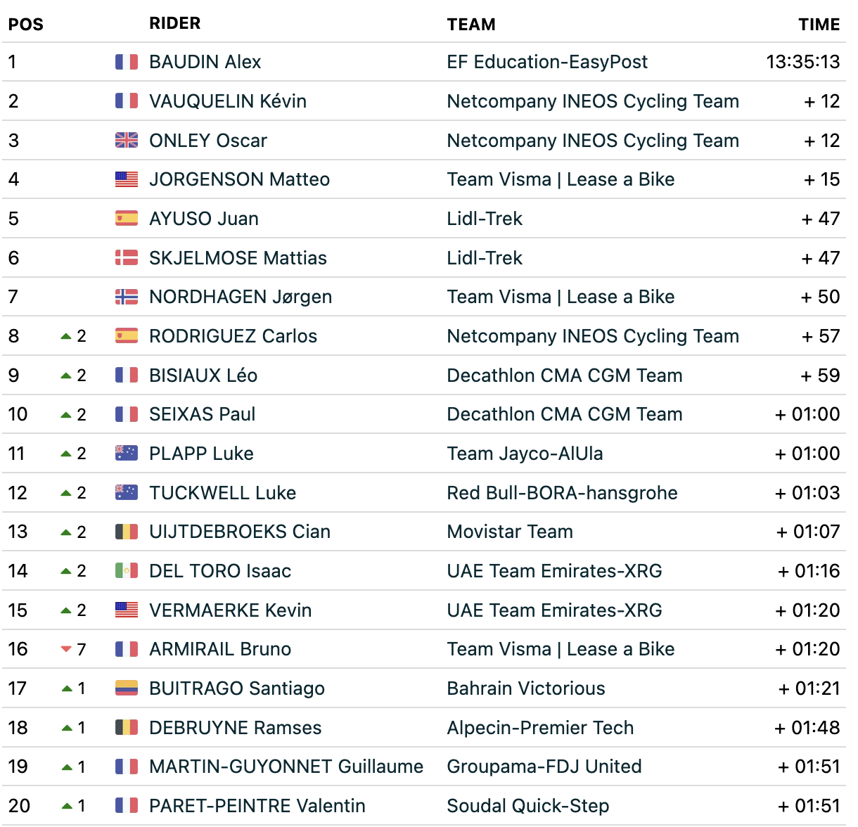 The top 20 on GC of the 2026 Tour Auvergne-Rh&amp;ocirc;ne-Alpes after stage 4