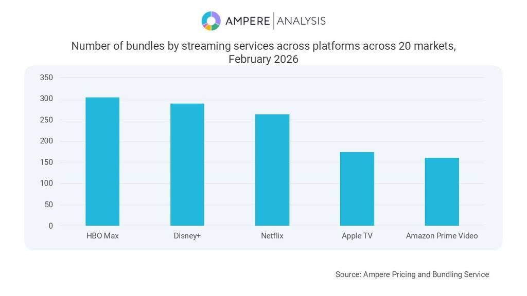 Chart showing number of bundles for each streaming service across 20 markets