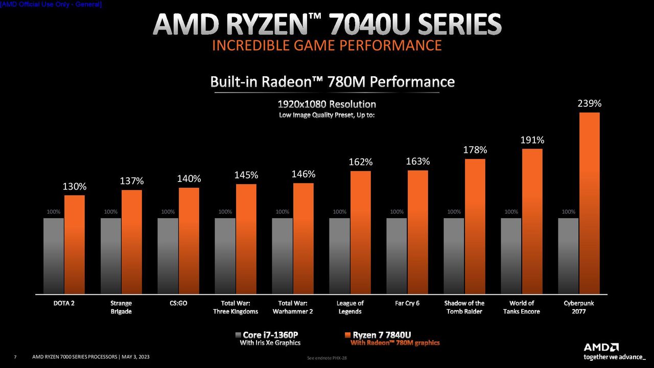AMD Ryzen 7040U