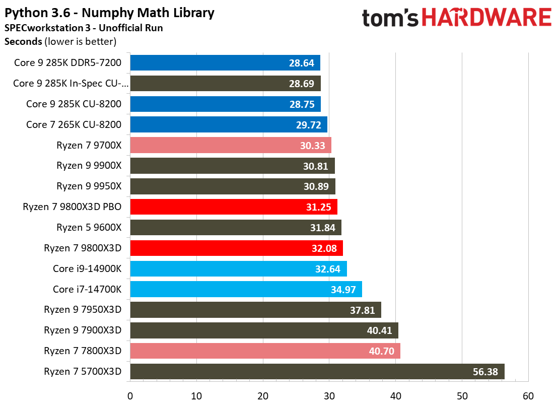 AMD Ryzen 7 9800X3D