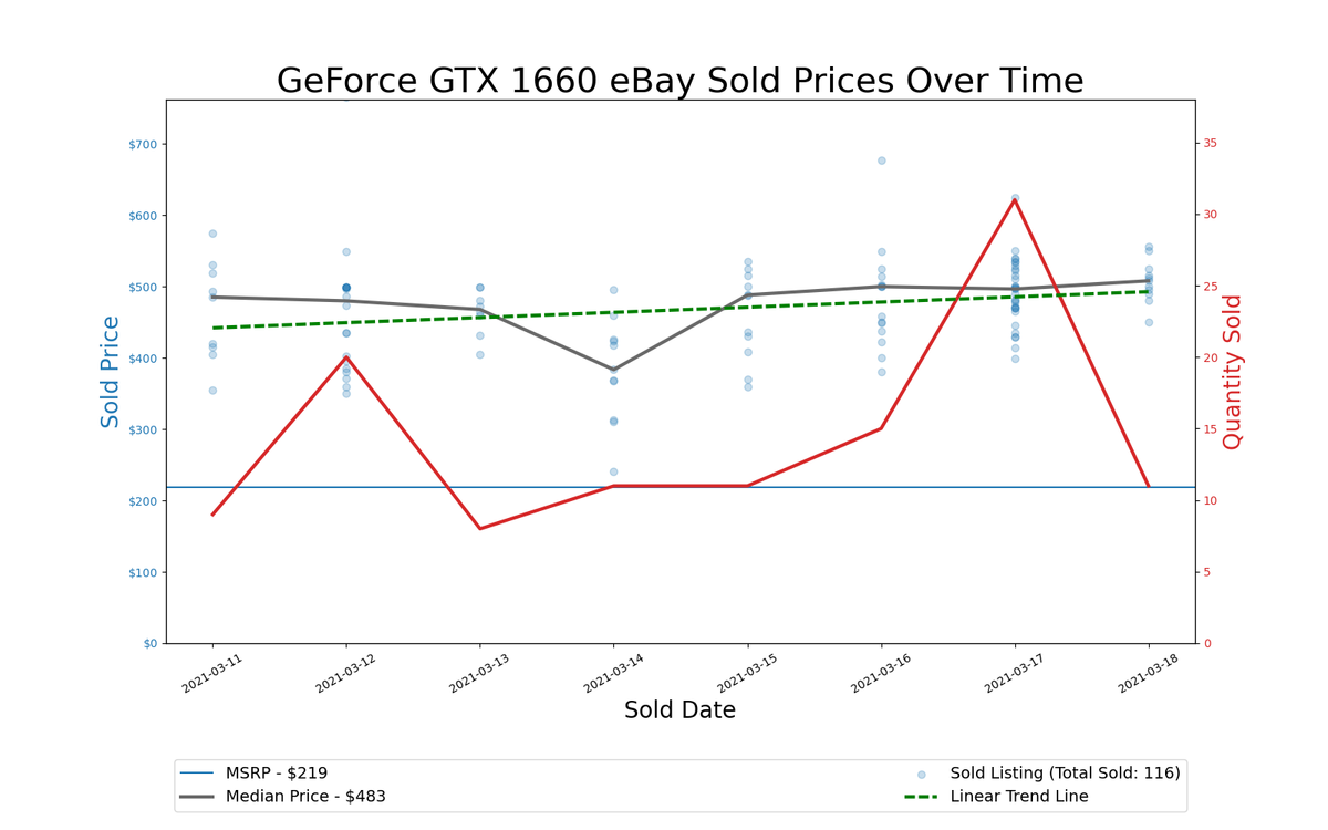 GPU Pricing Index 90-day charts of eBay data