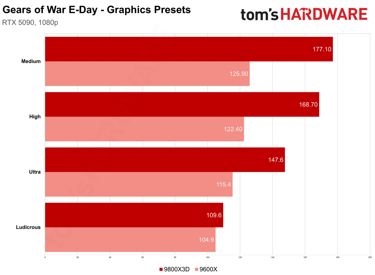 Gears of War E-Day graphics presets.
