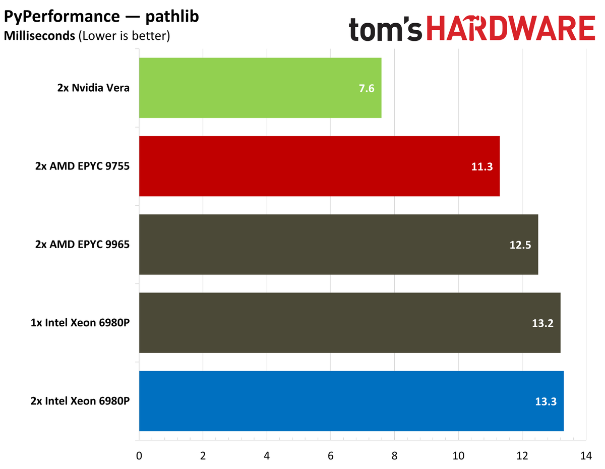 Nvidia Vera PyPerformance.