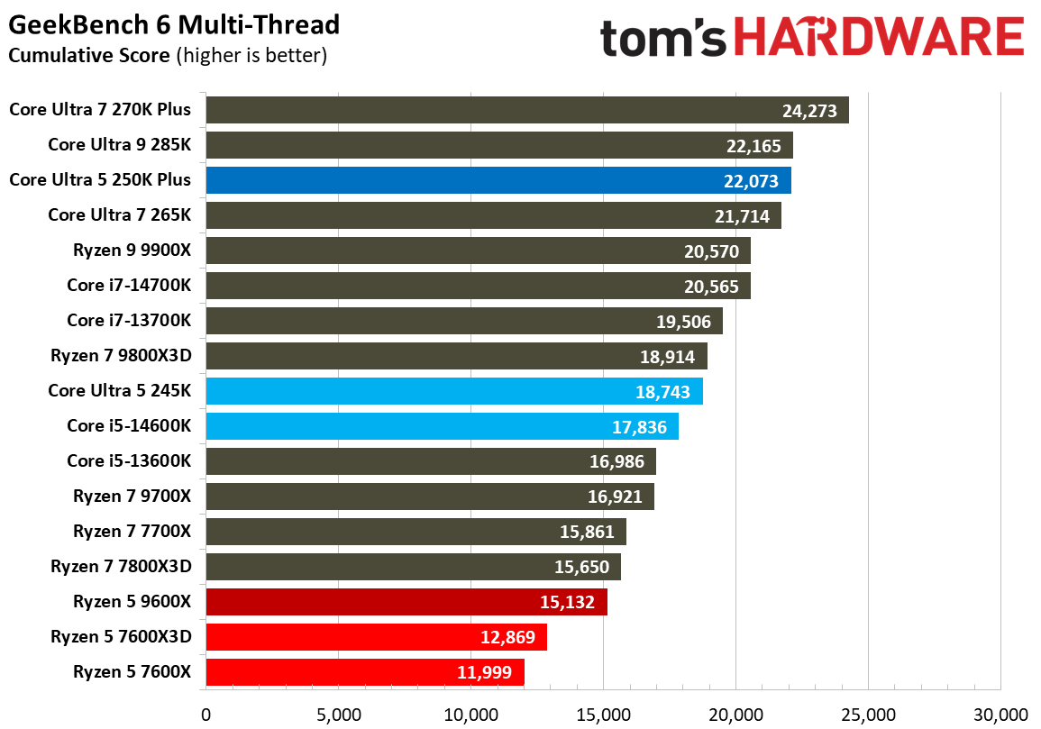 Intel Core Ultra 5 250K Plus