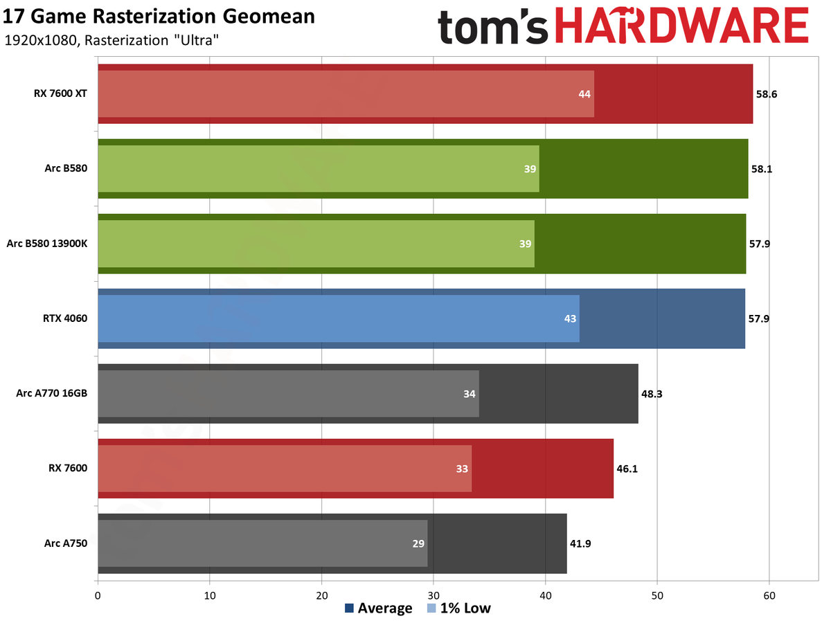 Intel Arc B580 review performance charts