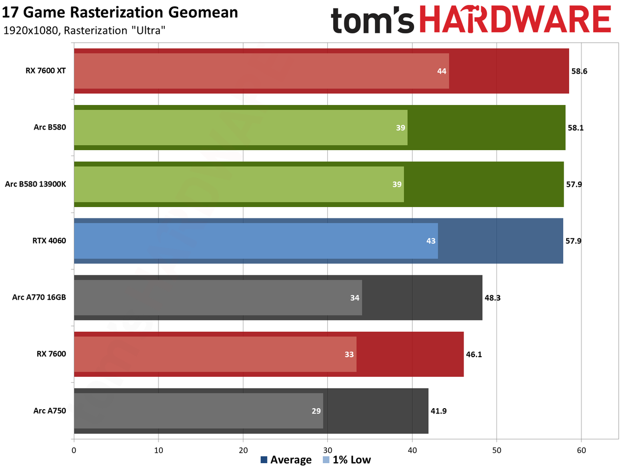 Intel Arc B580 review performance charts