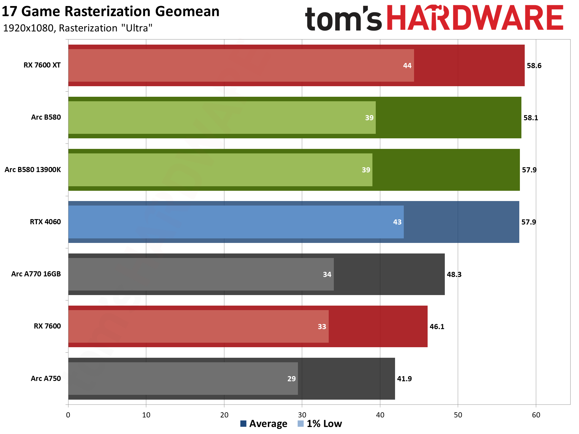 Intel Arc B580 review performance charts