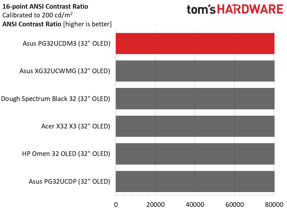 Asus ROG Swift PG32UCDM3