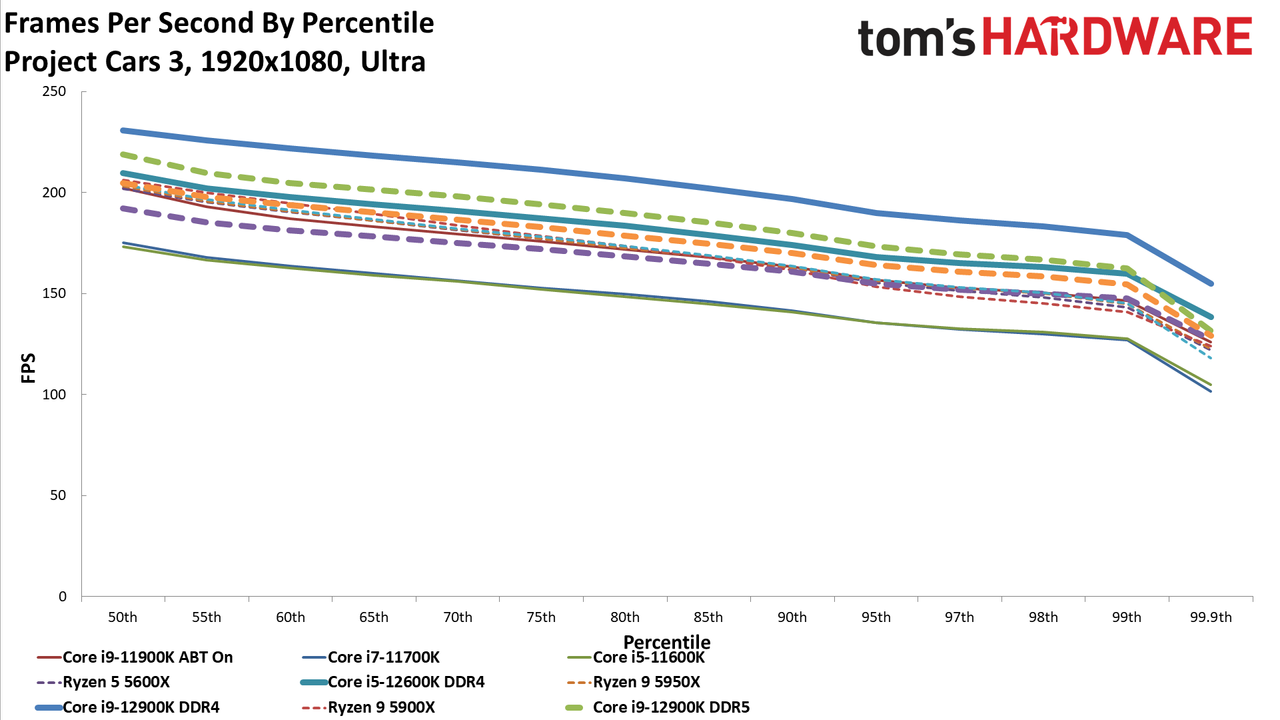Intel Core i9-12900K and Core i5-12600K Gaming Benchmarks