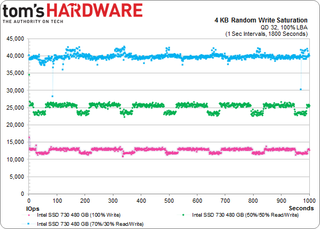 Example: Intel's SSD 730
