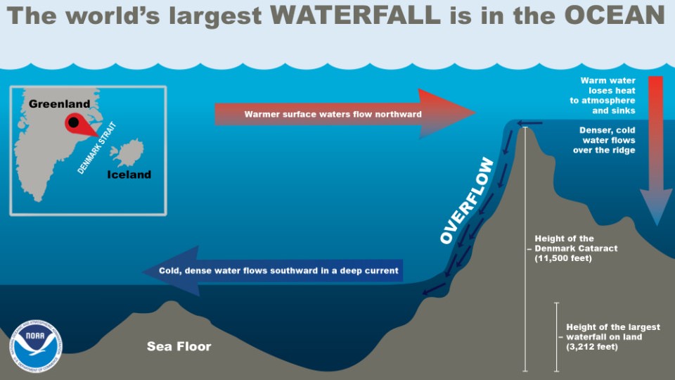A diagram showing the Denmark Strait cataract, which is the largest waterfall on Earth.