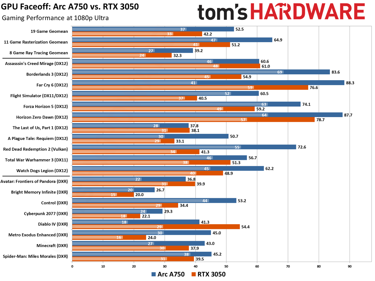 Arc A750 vs RTX 3050 Gaming Benchmarks