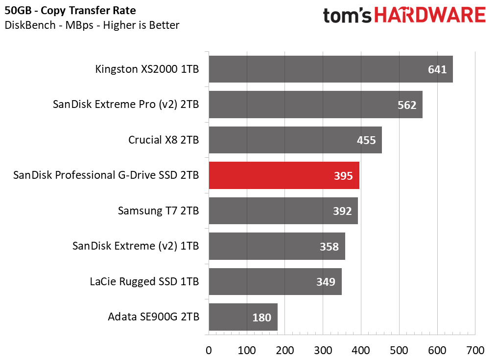 SanDisk Professional G-Drive SSD