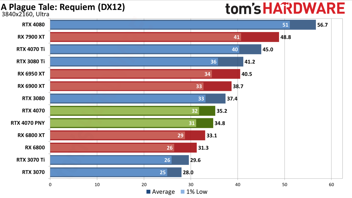 Nvidia GeForce RTX 4070 gaming performance charts
