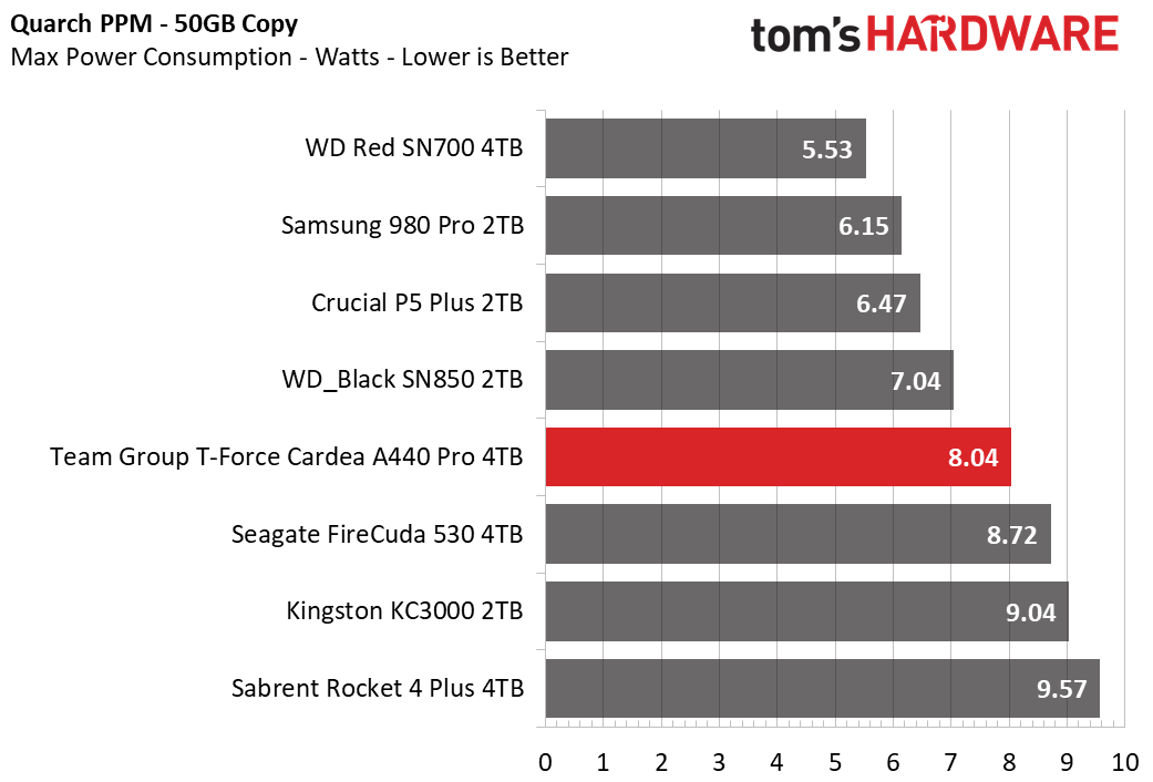 Team Group T-Force Cardea A440 Pro 4TB