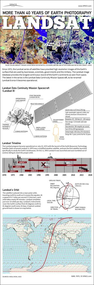 Landsat Satellites' 40-Year Legacy Explained (Infographic)