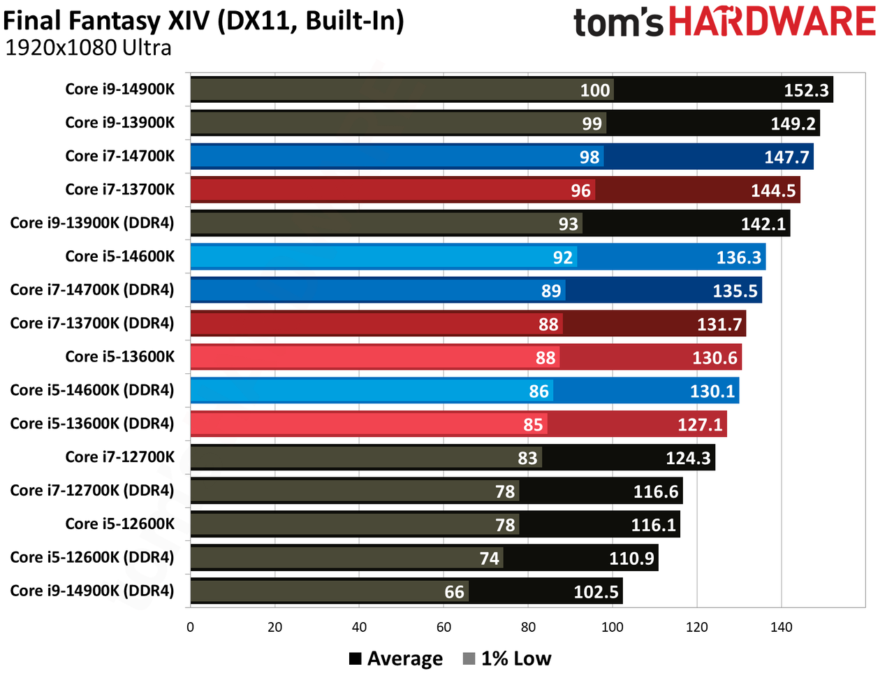 DDR4 vs. DDR5