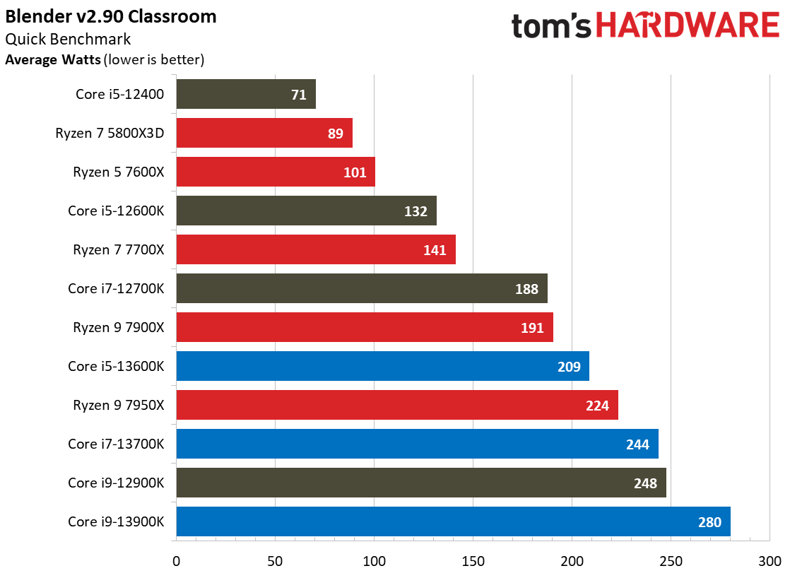 Core i9-13900K, 13600K, 13700K