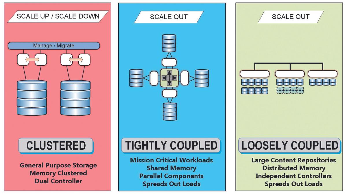 Selecting a Storage Architecture | TV Tech