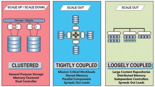Examples of storage architecture